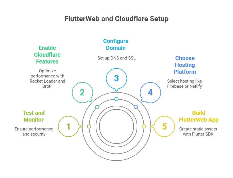 FlutterWeb and Cloudflare setup