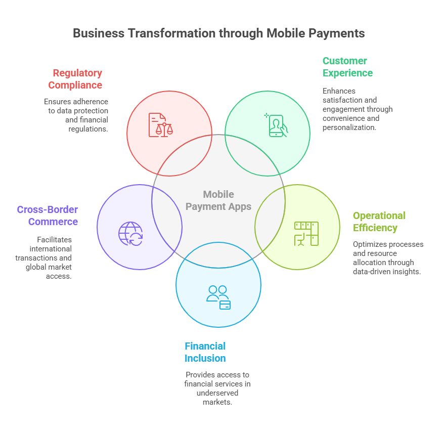 business transformation through mobile payments