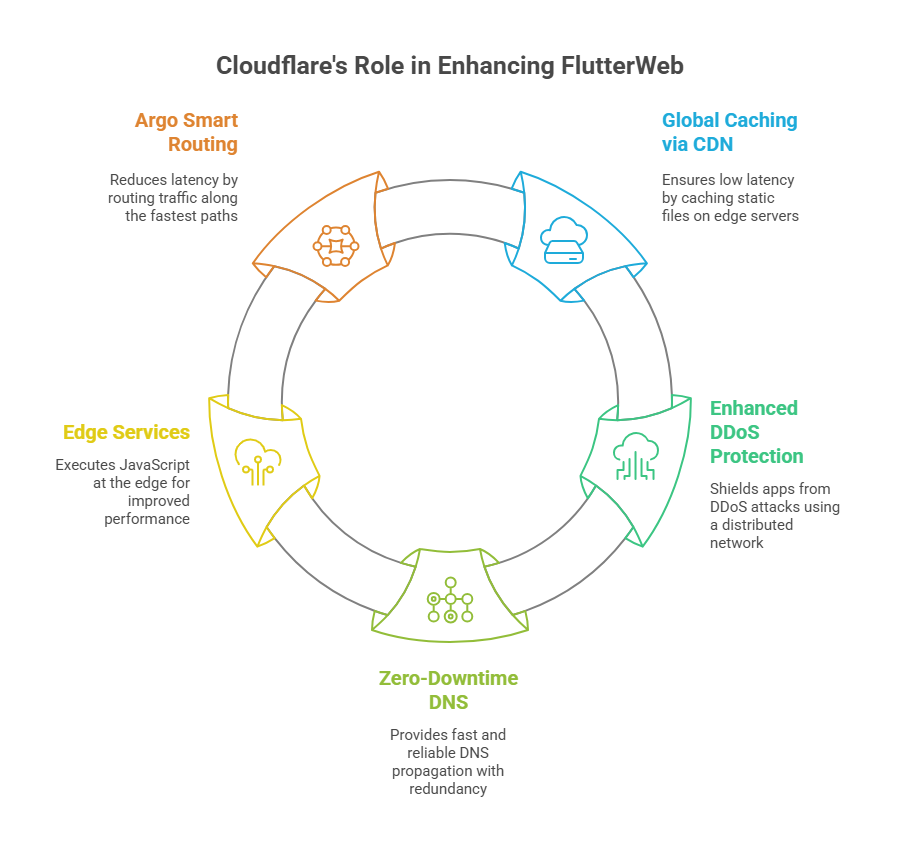 cloudflare role in enhancing flutterweb