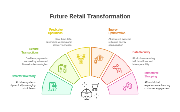future retail transformation