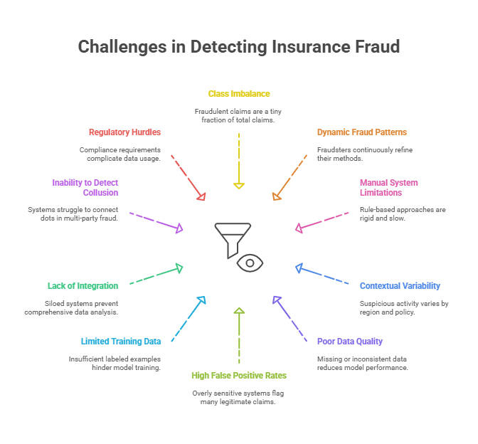 challenges in detecting insurance fraud