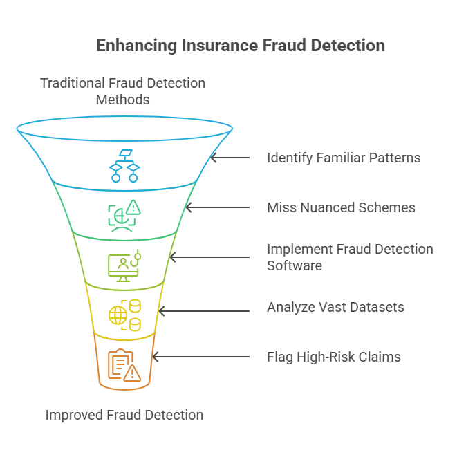 enhancing insurance fraud detection