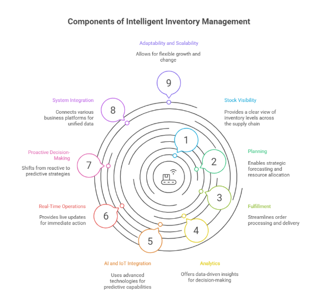 components of intelligent inventory managment