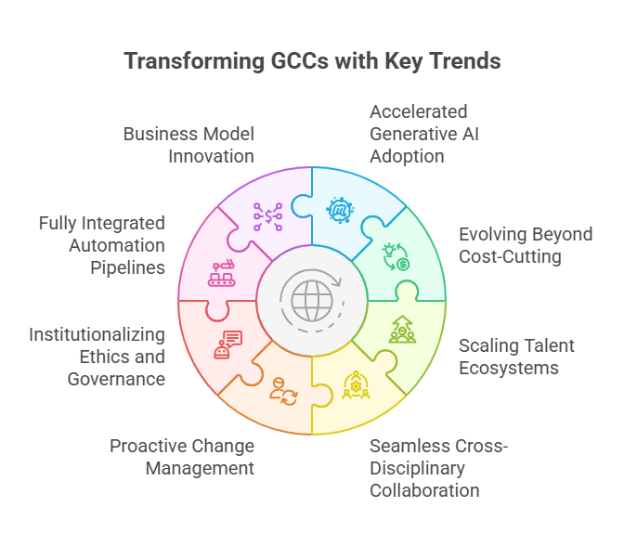 transforming GCCs with Key trends